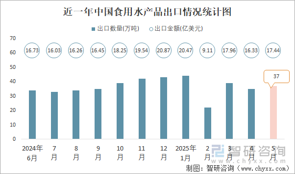 近一年中國食用水產(chǎn)品出口情況統(tǒng)計(jì)圖