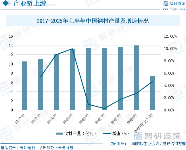 2017-2025年上半年中國(guó)鋼材產(chǎn)量及增速情況