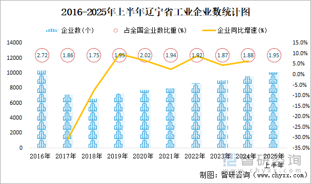 2016-2025年上半年辽宁省工业企业数统计图