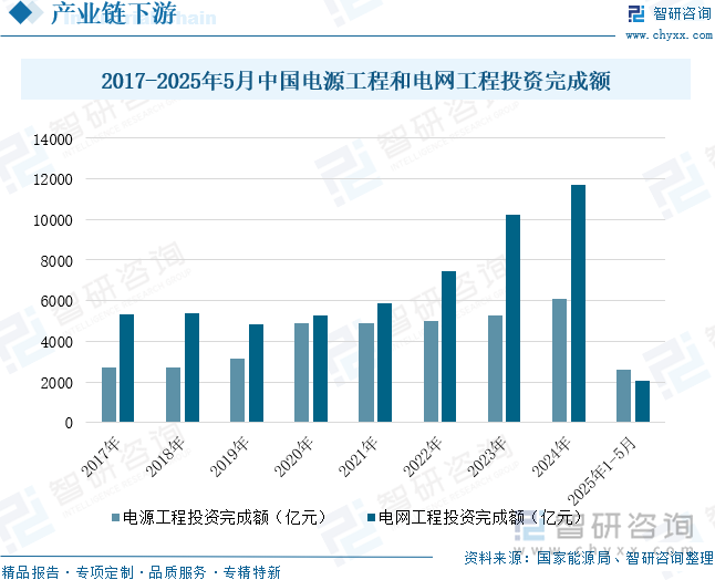 2017-2025年5月中國電源工程和電網(wǎng)工程投資完成額
