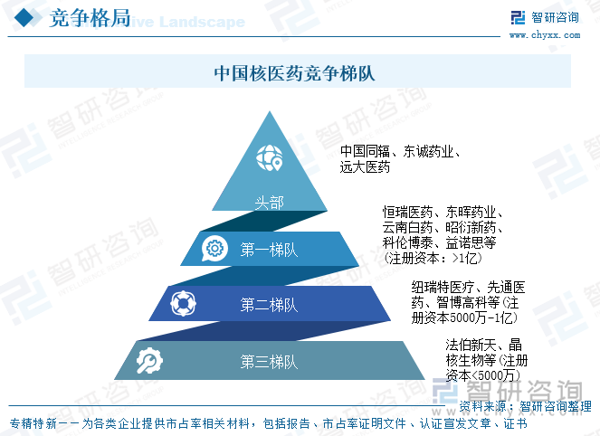 中國核醫(yī)藥競爭梯隊(duì)
