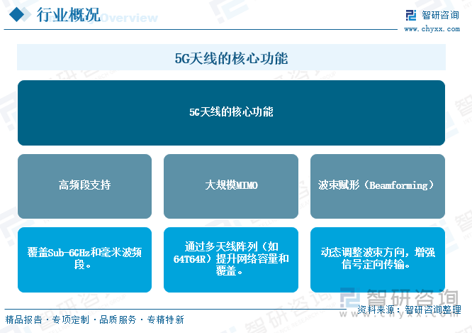 5G天線的核心功能