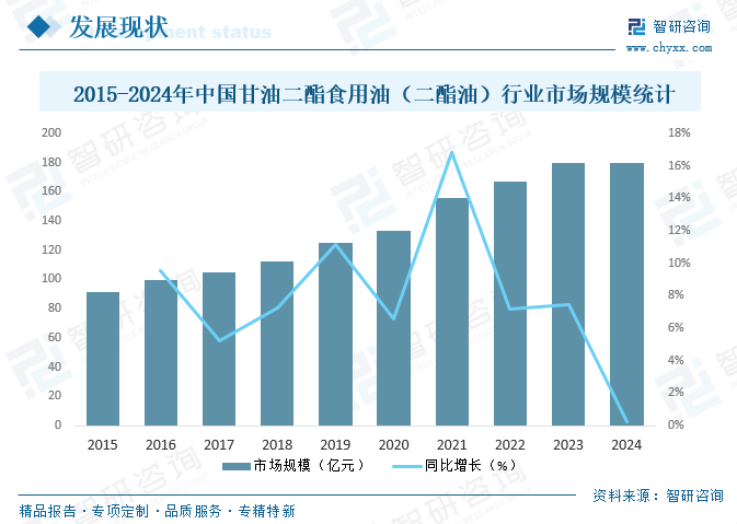 2015-2024年中國甘油二酯食用油（二酯油）行業(yè)市場規(guī)模統(tǒng)計