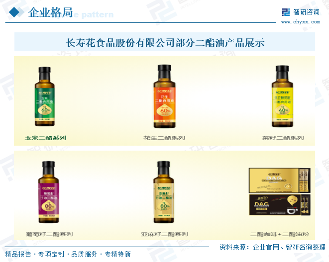 長壽花食品股份有限公司部分二酯油產(chǎn)品展示
