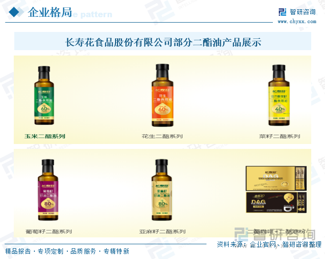 長壽花食品股份有限公司部分二酯油產(chǎn)品展示