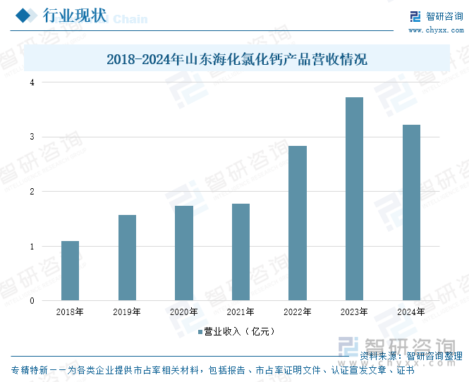 2018-2024年山東?；然}產(chǎn)品營收情況