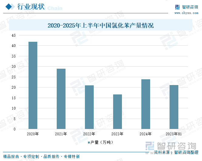 2020-2025年上半年中國(guó)氯化苯產(chǎn)量情況