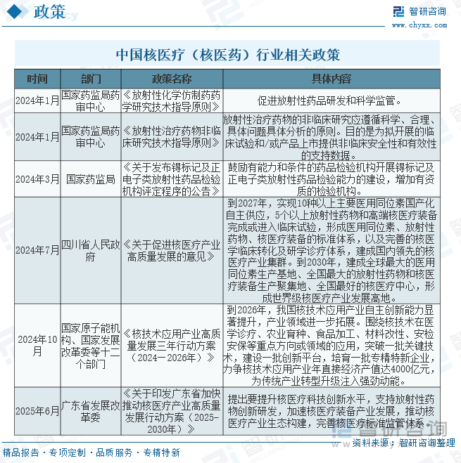 中國核醫(yī)療（核醫(yī)藥）行業(yè)相關(guān)政策