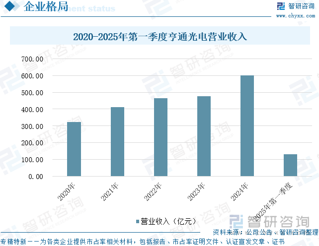 2020-2025年第一季度亨通光電營業(yè)收入