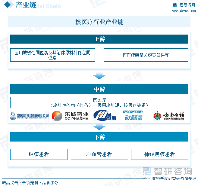 核醫(yī)療行業(yè)產(chǎn)業(yè)鏈