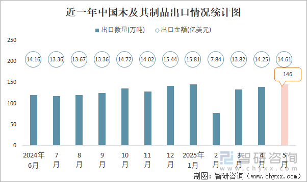 近一年中国木及其制品出口情况统计图
