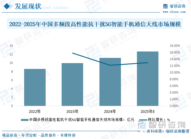 中國(guó)多頻段高性能抗干擾5G智能手機(jī)通信天線市場(chǎng)規(guī)模