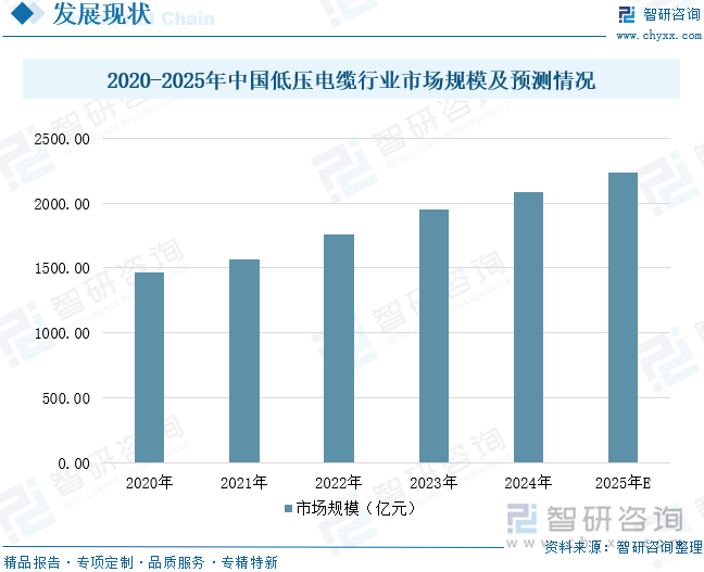 2020-2025年中國低壓電纜行業(yè)市場規(guī)模及預測情況