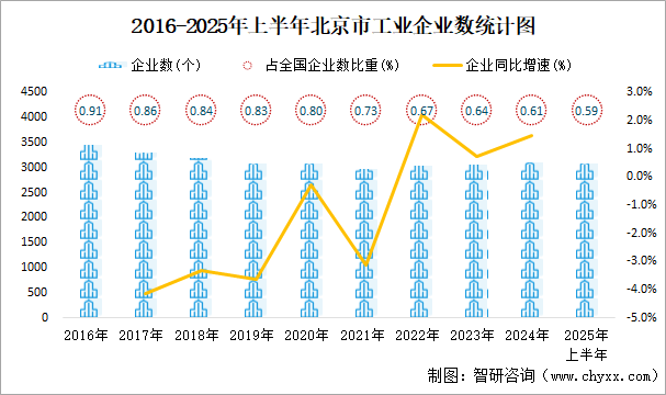 2016-2025年上半年北京市工業(yè)企業(yè)數(shù)統(tǒng)計圖