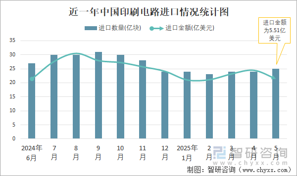近一年中國印刷電路進口情況統(tǒng)計圖