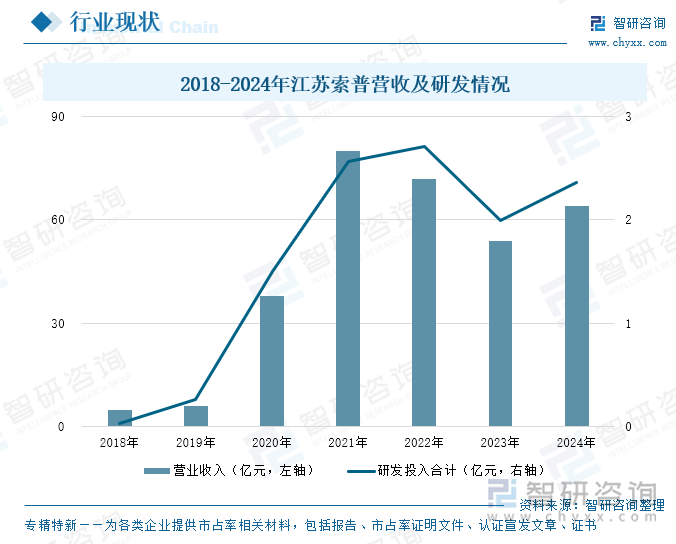 2018-2024年江蘇索普營(yíng)收及研發(fā)情況