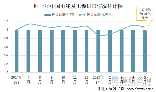 近一年中國電線及電纜進口情況統(tǒng)計圖