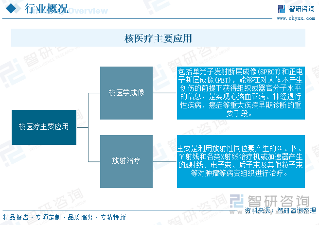 核醫(yī)療主要應(yīng)用