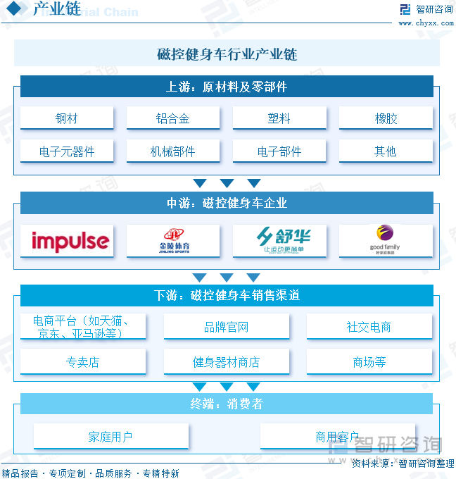 磁控健身車行業(yè)產(chǎn)業(yè)鏈