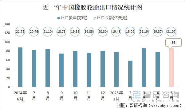 近一年中國橡膠輪胎出口情況統(tǒng)計圖