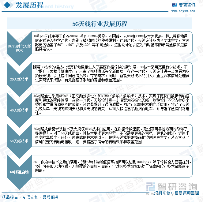 5G天線行業(yè)發(fā)展歷程