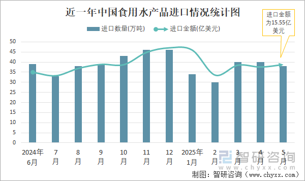 近一年中國食用水產(chǎn)品進(jìn)口情況統(tǒng)計(jì)圖