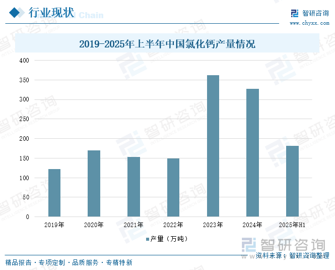 2019-2025年上半年中國氯化鈣產(chǎn)量情況