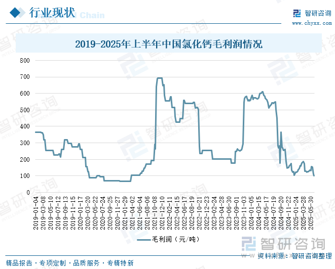 2019-2025年上半年中國氯化鈣毛利潤情況