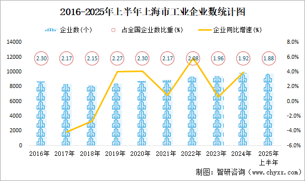 2016-2025年上半年上海市工業(yè)企業(yè)數(shù)統(tǒng)計圖