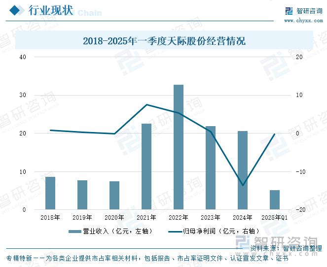 2018-2025年一季度天際股份經(jīng)營情況