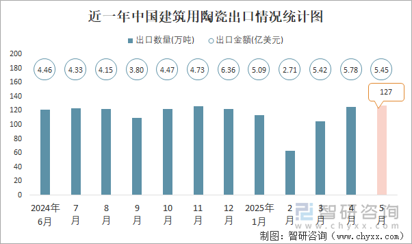 近一年中國建筑用陶瓷出口情況統(tǒng)計(jì)圖