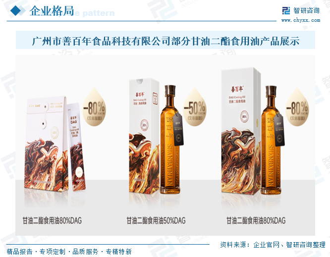 廣州市善百年食品科技有限公司部分甘油二酯食用油產(chǎn)品展示