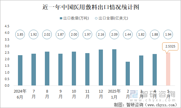 近一年中國醫(yī)用敷料出口情況統(tǒng)計圖
