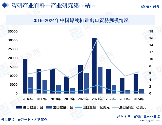 2016-2024年中國(guó)焊線(xiàn)機(jī)進(jìn)出口貿(mào)易規(guī)模情況