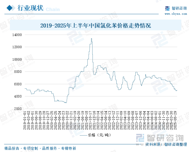 2019-2025年上半年中國(guó)氯化苯價(jià)格走勢(shì)情況