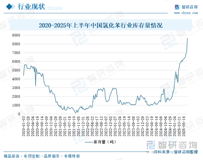 2020-2025年上半年中國(guó)氯化苯行業(yè)庫(kù)存量情況