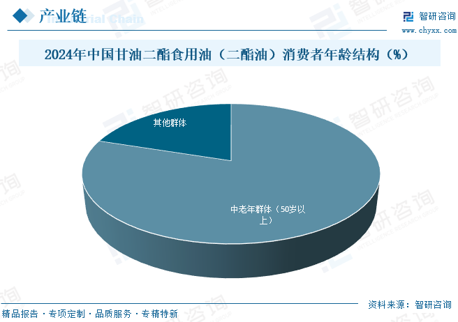 2024年中國甘油二酯食用油（二酯油）消費(fèi)者年齡結(jié)構(gòu)（%）