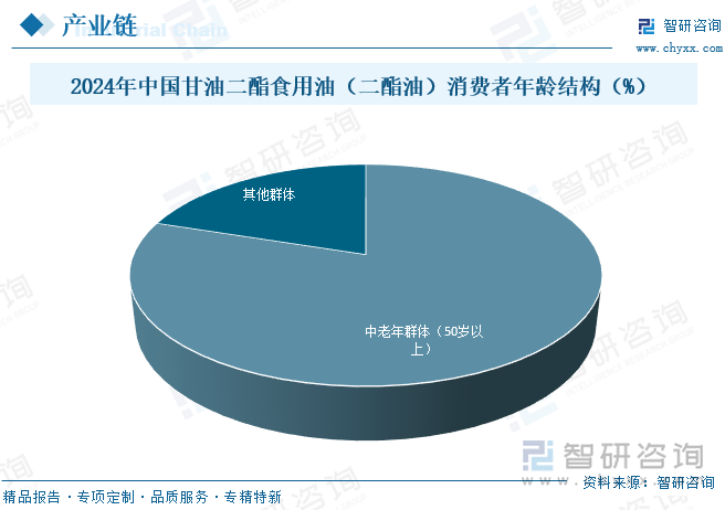 2024年中國甘油二酯食用油（二酯油）消費(fèi)者年齡結(jié)構(gòu)（%）