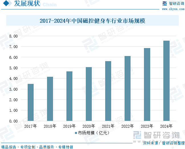 2017-2024年中國(guó)磁控健身車行業(yè)市場(chǎng)規(guī)模