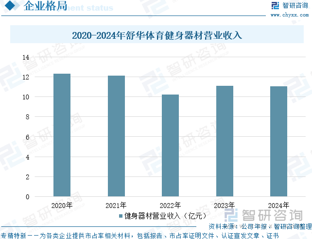 2020-2024年舒華體育健身器材營(yíng)業(yè)收入