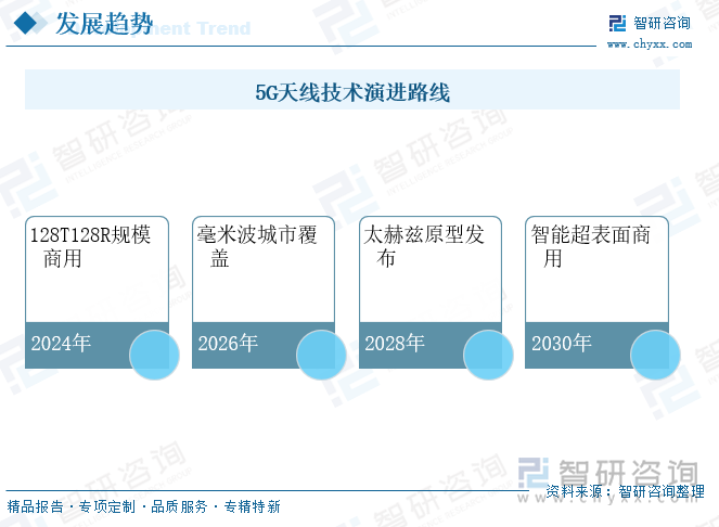 5G天線技術(shù)演進(jìn)路線