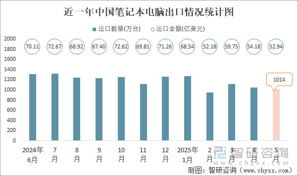 近一年中國(guó)筆記本電腦出口情況統(tǒng)計(jì)圖