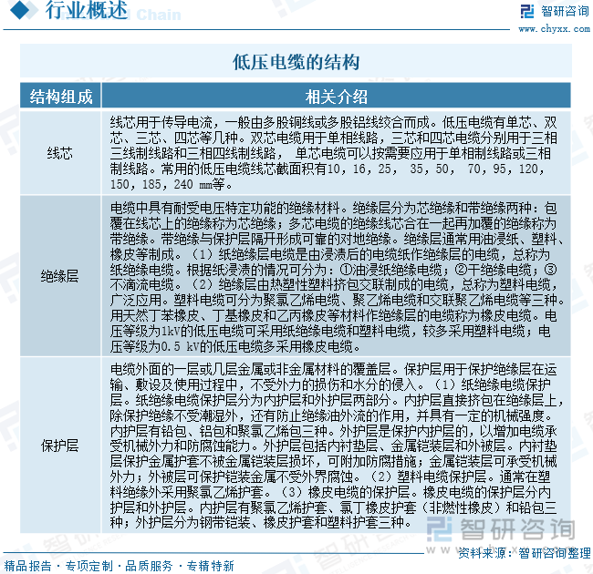 低壓電纜的結(jié)構(gòu)