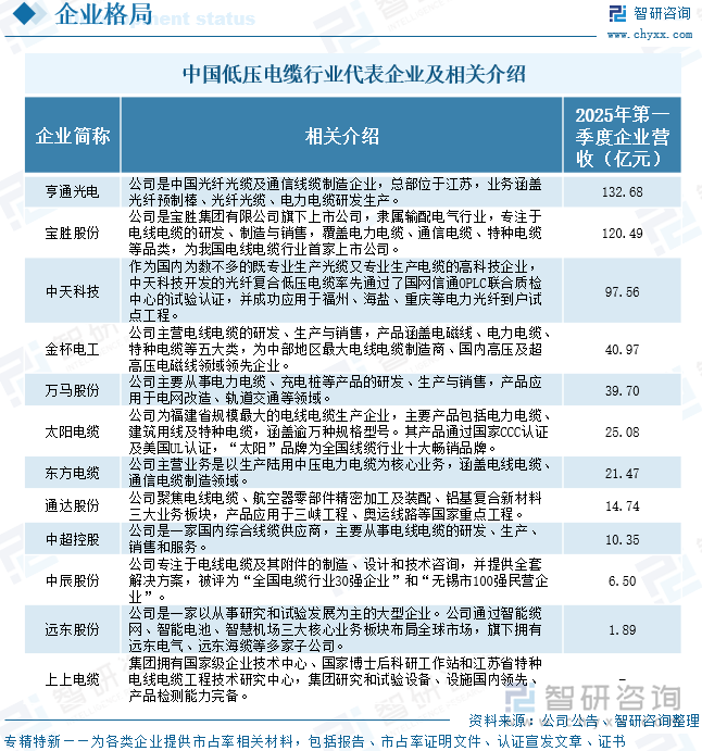 中國低壓電纜行業(yè)代表企業(yè)及相關(guān)介紹
