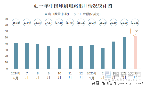 近一年中國印刷電路出口情況統(tǒng)計圖