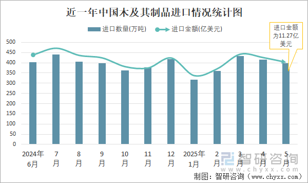 近一年中国木及其制品进口情况统计图