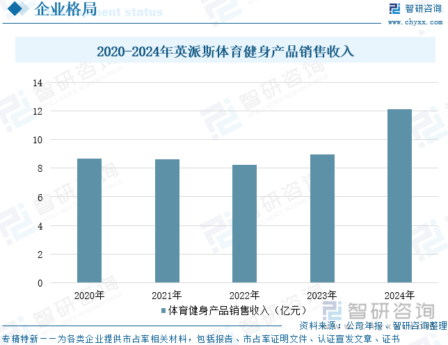 2020-2024年英派斯體育健身產(chǎn)品銷售收入