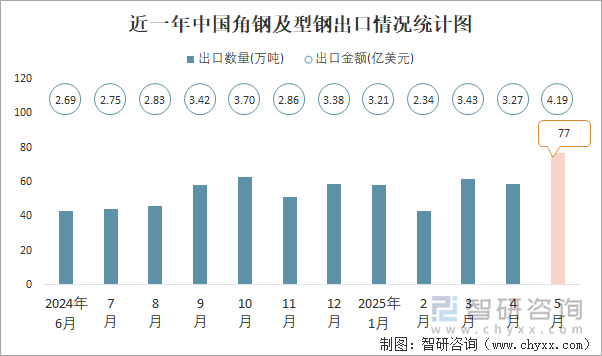近一年中國(guó)角鋼及型鋼出口情況統(tǒng)計(jì)圖