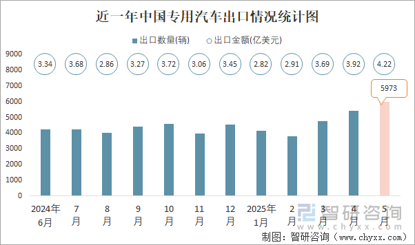 近一年中國專用汽車出口情況統(tǒng)計(jì)圖