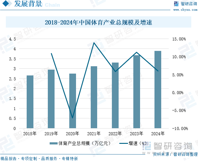 2018-2024年中國(guó)體育產(chǎn)業(yè)總規(guī)模及增速